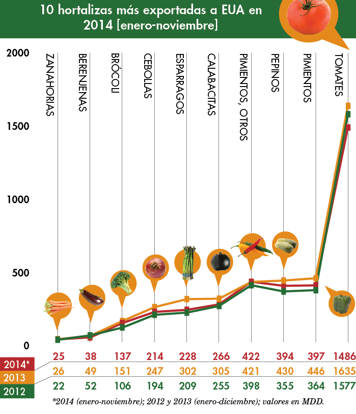 graph hortalizas exportadas