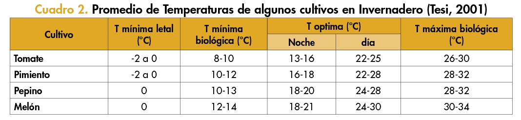cuadro 2 exigencias termicas