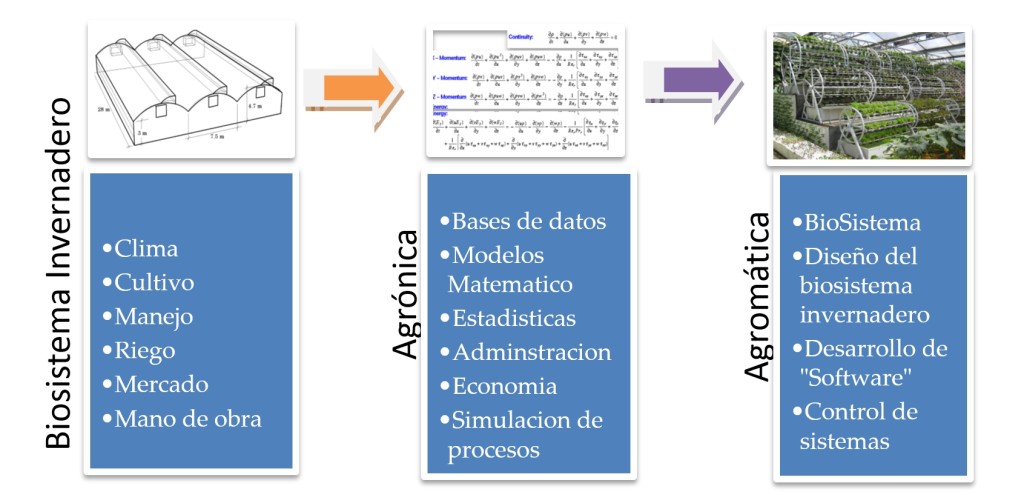 figura 3 automatizacion del invernadero