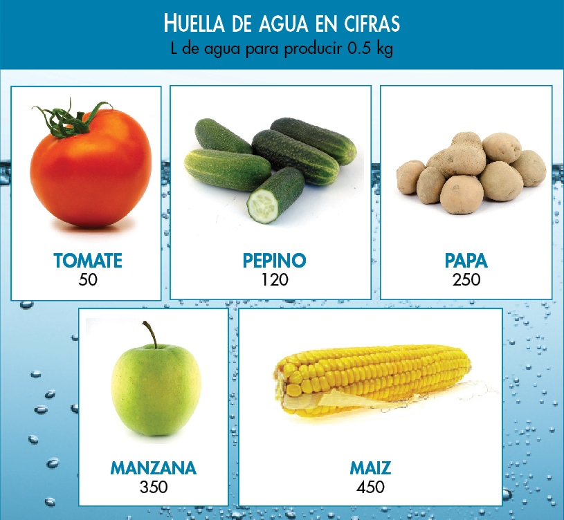 huella de agua