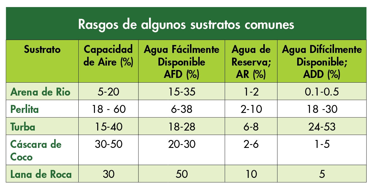 rasgos-de-algunos-sustratos-comunes