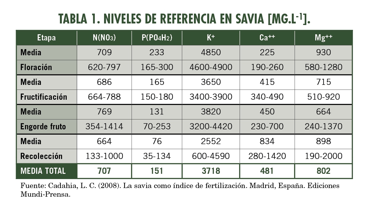 Monitoreo de la nutrición de la planta de tomate mediante sensores portátiles