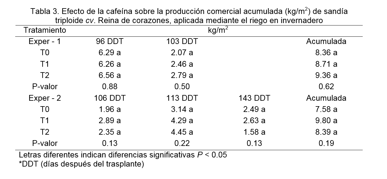 Uso de cafeína en la bioestimulación para sandía