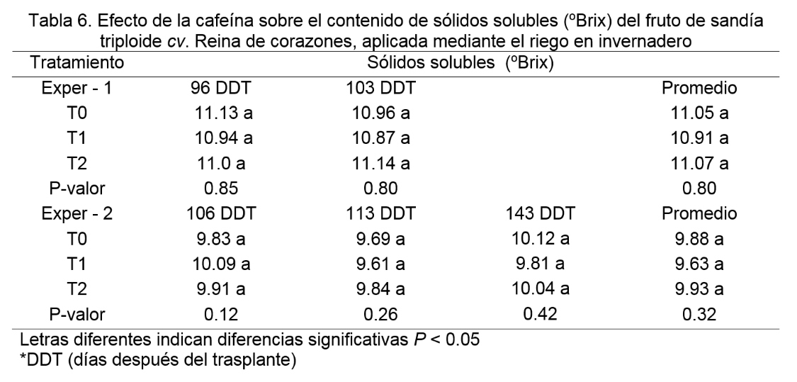 Uso de cafeína en la bioestimulación para sandía