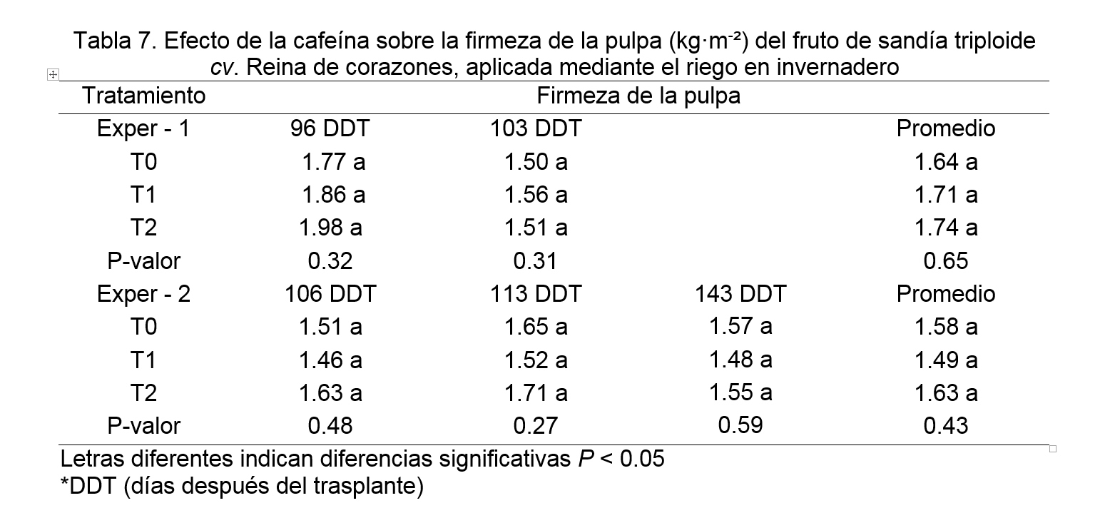 Uso de cafeína en la bioestimulación para sandía