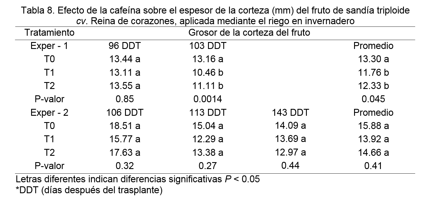 Uso de cafeína en la bioestimulación para sandía