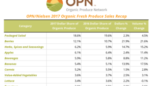 $4,800 millones USD en ventas de frutas y hortalizas orgánicas