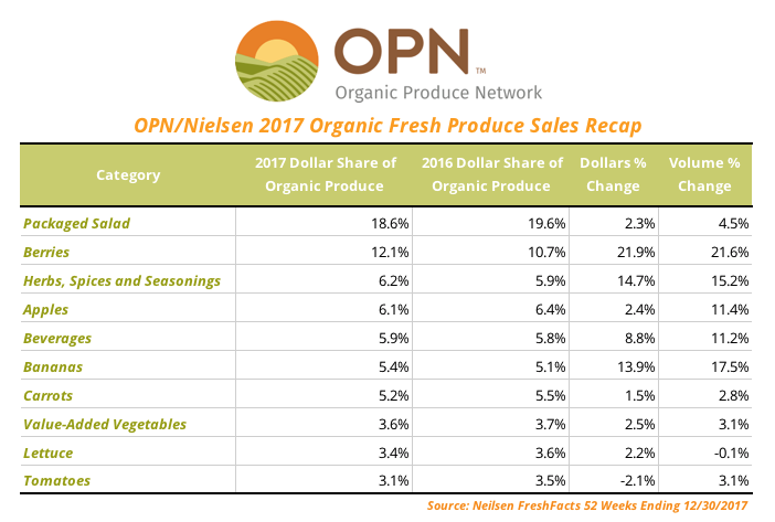 $4,800 millones USD en ventas de frutas y hortalizas orgánicas